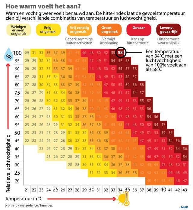 Hoe warm voelt het aan? Hitte-index: gevoelstemperatuur afgezet tegen de relatieve luchtvochtigheid.