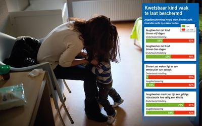 Jeugdbescherming Noord staat onder druk